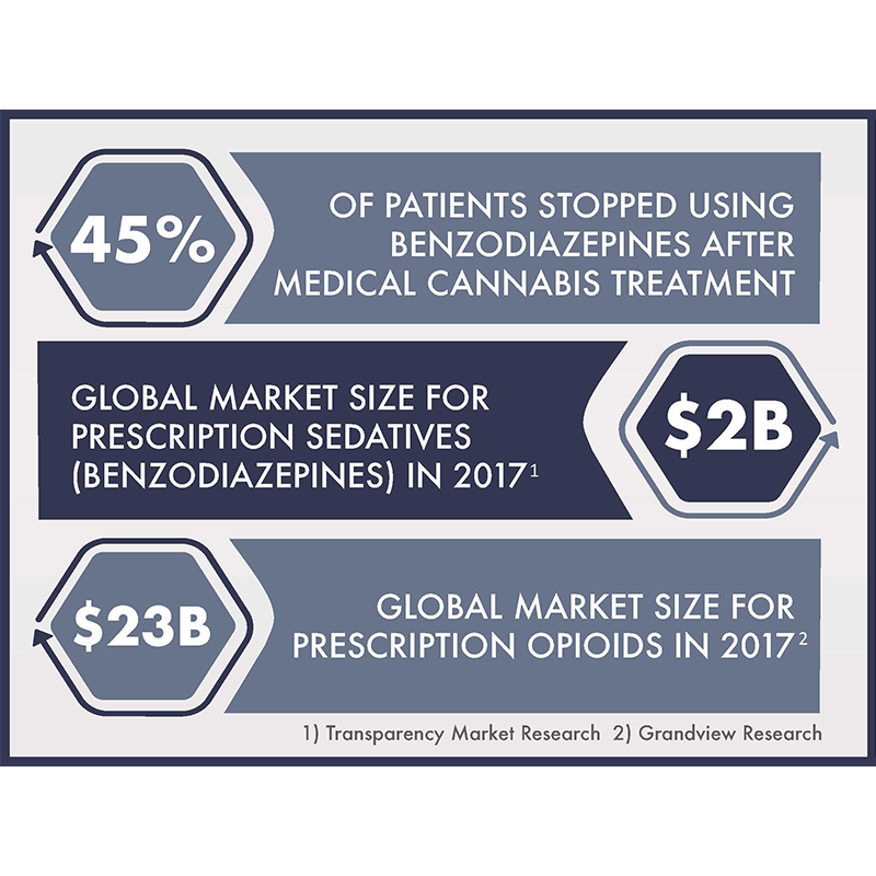 Aleafia Health Study Indicates 45% of Patients End Benzodiazepine Use Following Medical Cannabis Treatment